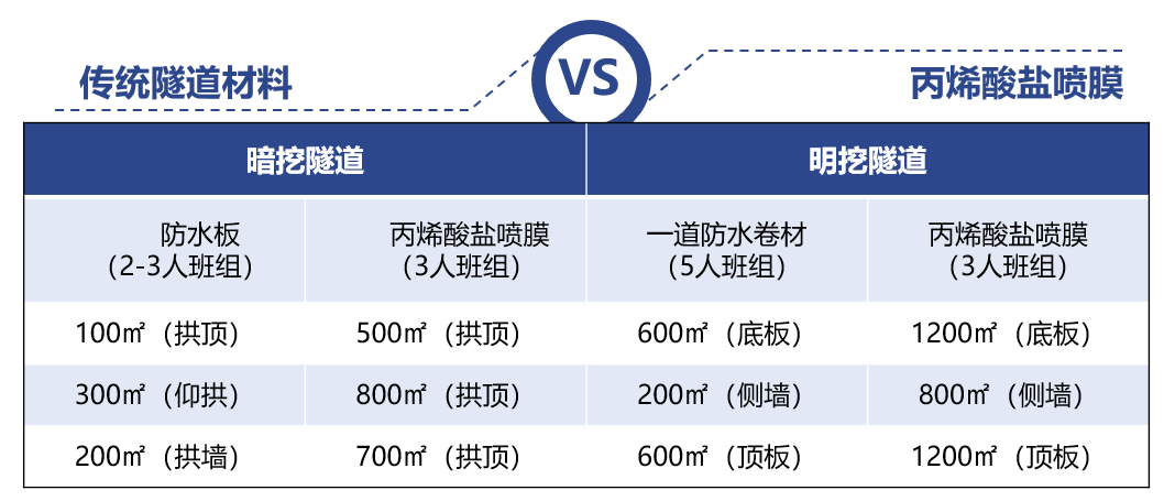 丙烯酸鹽噴膜防水材料